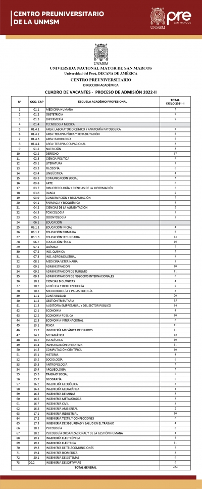 VACANTES CICLO ORDINARIO 2021-II